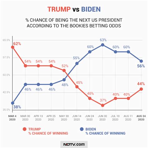 2020 election betting odds|2020 General Election: Trump vs Biden .